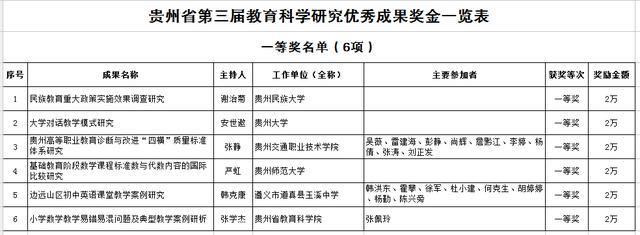 省教育廳關(guān)于下達(dá)貴州省第三屆教育科學(xué)研究優(yōu)秀成果獎(jiǎng)獎(jiǎng)勵(lì)金的通知