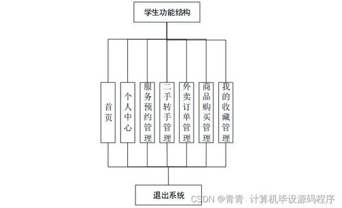 校園生活服務(wù)預(yù)約管理系統(tǒng)的設(shè)計(jì)與實(shí)現(xiàn)
